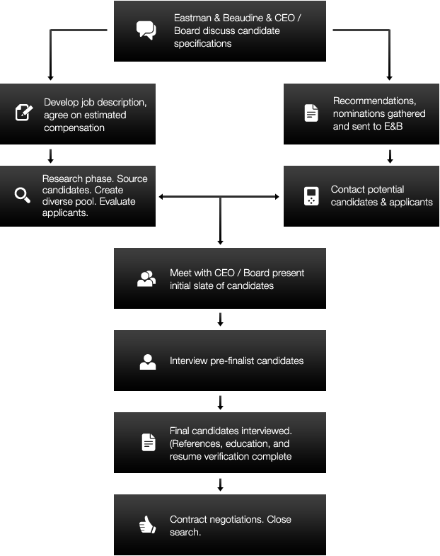 Our Process